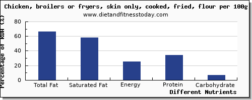chart to show highest total fat in fat in fried chicken per 100g